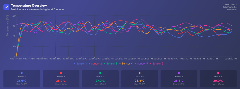 Real-time Temperature Overview